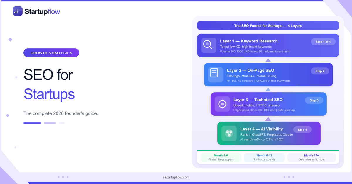 seo for startups 4 layer funnel keyword research on-page technical ai visibility 2026